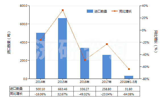 2014-2018年3月中國香草醛(3-甲氧基-4-羥基苯甲醛)(HS29124100)進口量及增速統(tǒng)計